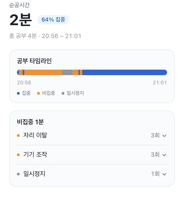 포메 공부 결과 화면 — 순공시간 1시간 24분, 80% 집중, 집중·비집중 타임라인과 비집중 유형별 내역